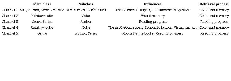 Categories identified in English-speaking booktubers