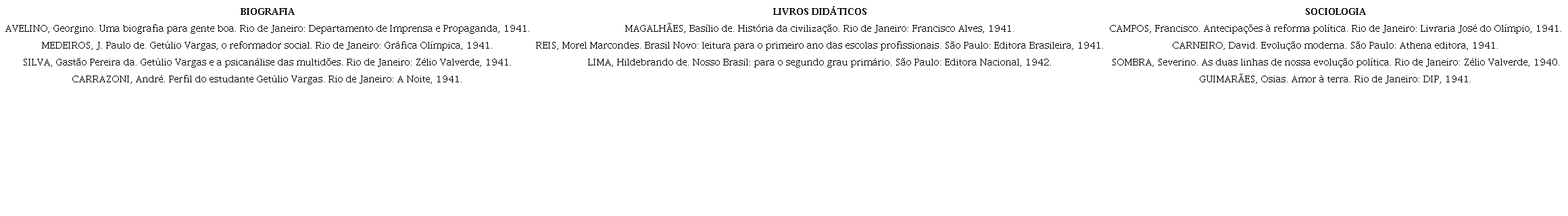 Livros com as diretrizes da política do Estado Novo no Brasil