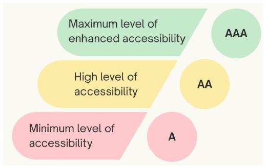 Levels of compliance within WCAG 2.1