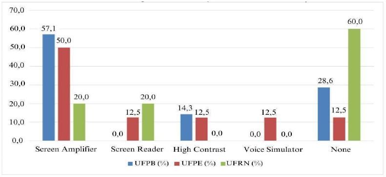 Use of Assistive Technologies to Facilitate Access