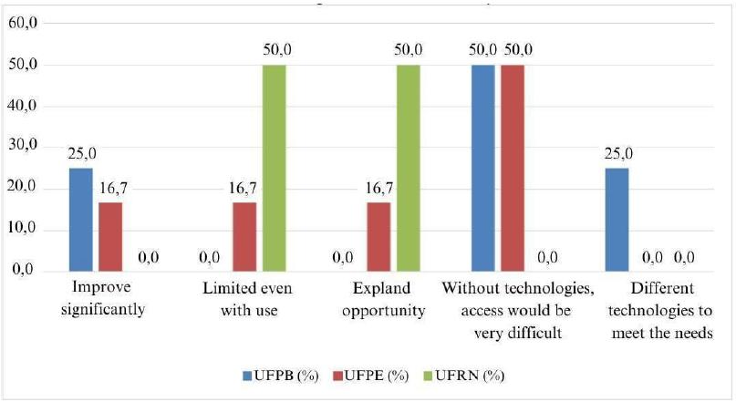 Influence of Assistive Technologies on Access Experience