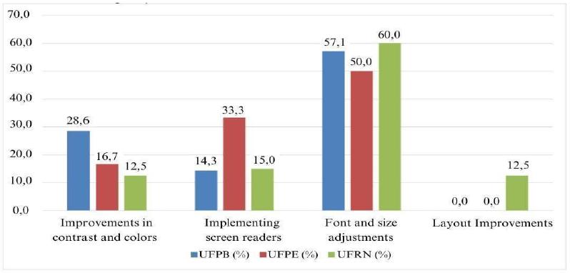 Suggestions for accessibility in digital information environments