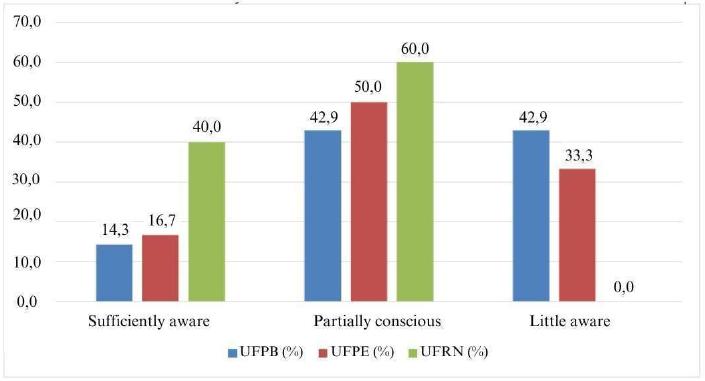 Institutional awareness of accessibility needs