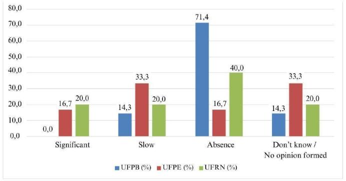 Progress of institutions in improving accessibility