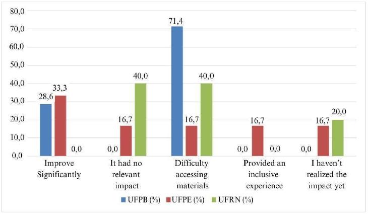 Impact of digital accessibility on the educational/professional experience