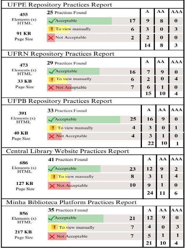 Digital information environments according to W3C guidelines