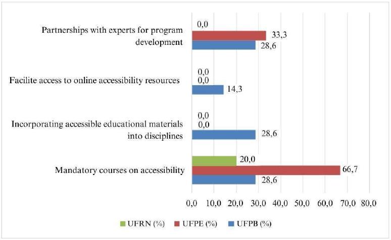 Suggestions for improving accessibility education