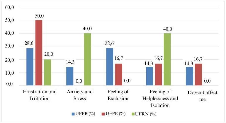 Emotional impact of the lack of accessibility in digital environments