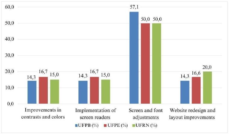 Suggestions to improve accessibility in digital information environments