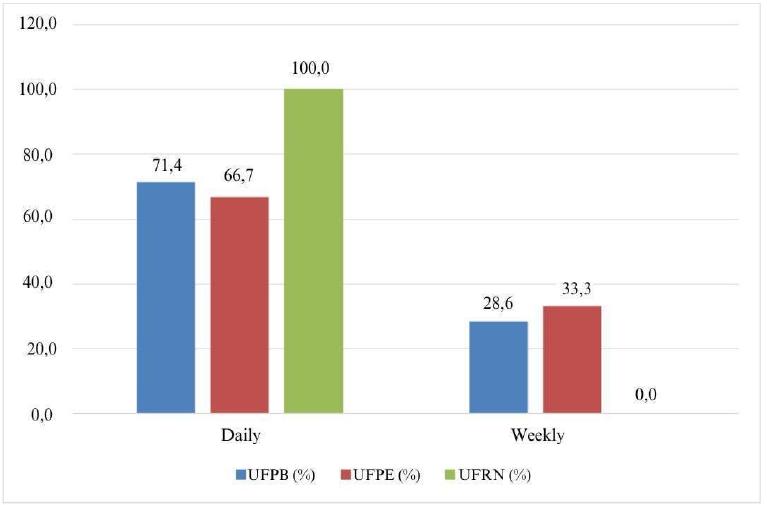 Frequency of access to digital environments