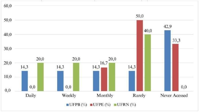 Frequency of access to the Institutional Repository