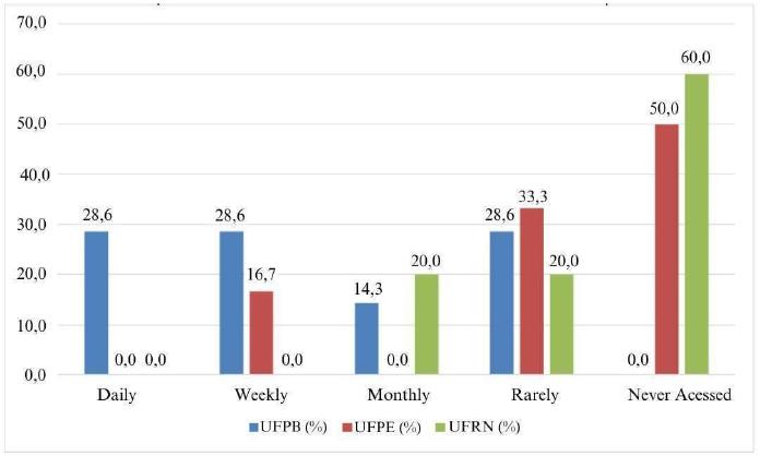 Frequency of access to the My Library database