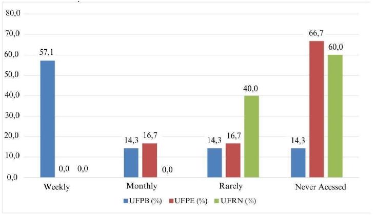 Frequency of access to the Central Library website