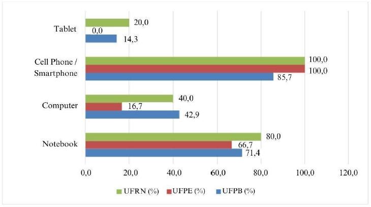Main Devices Used to Access Digital Information