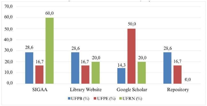 Digital environments are most used in institutions