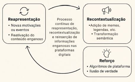 Recircula��o da desinforma��o