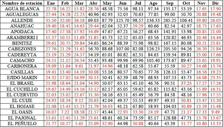 Precipitación media mensual para algunas estaciones del estado de Nuevo León
