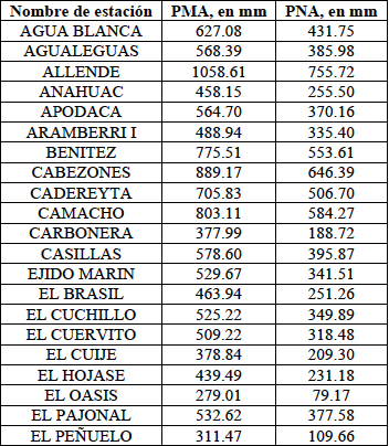 Precipitación media y neta anual en algunas estaciones del estado de Nuevo León