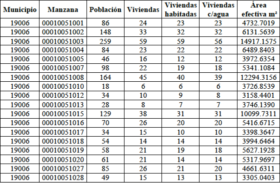Información obtenida del SINCE para el volumen de captación en las manzanas del municipio de Apodaca (19006)
