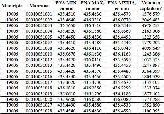 Resultados del análisis del volumen de captación en las manzanas del municipio de Apodaca (19006)