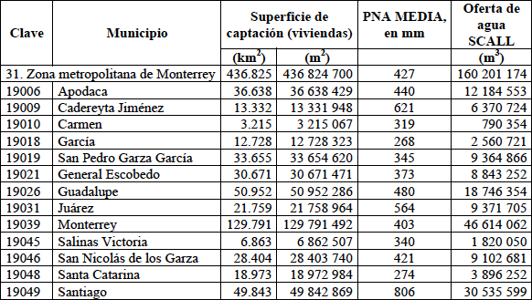 Resultados del análisis del volumen de captación en las manzanas del municipio de Apodaca (19006), primera parte