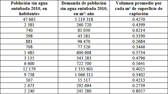 Resultados del análisis del volumen de captación en las manzanas del municipio de Apodaca (19006), segunda parte
