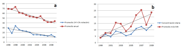 Tendencia de los valores normados para PM10 (a) y O3 (b)