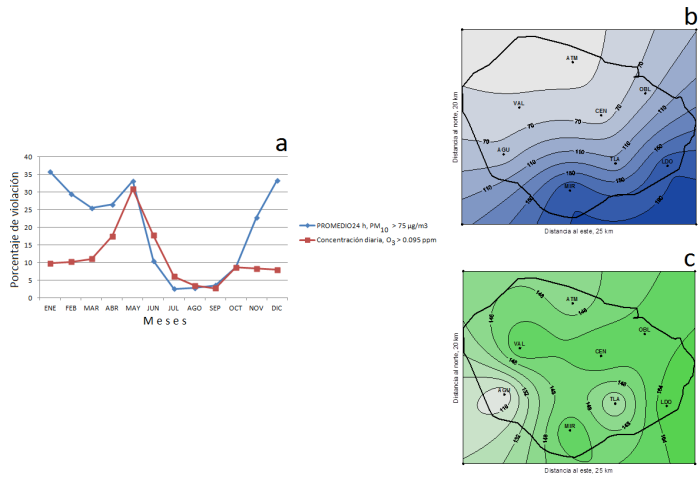Variación interanual de PM10 y O3 (a), así como su variación espacial en la ZMG (b) y (c) respectivamente