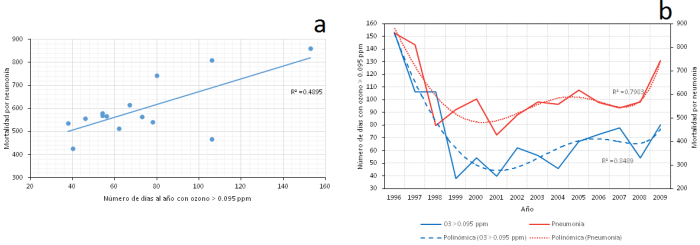 Mortalidad por neumonía en relación al primer criterio de la NOM-020-SSA1-2014 (concentración diaria > 0.095 ppm): Correlación entre la mortalidad total anual por neumonía y el número de días que exceden el valor normado (a), y relación funcional entre el comportamiento interanual de mortalidad por neumonía y comportamiento interanual del número de días al año que exceden el valor normado de O3 (b)