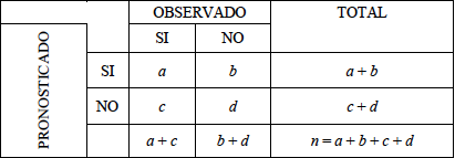 Estructura de la Tabla de contingencia sugerida para la verificaci&oacute;n de pron&oacute;sticos determin&iacute;sticos