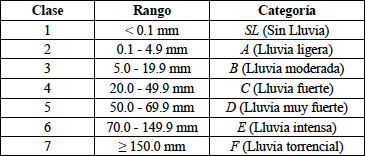 Categorizaci&oacute;n de rangos de precipitaci&oacute;n propuesta en el Servicio Meteorol&oacute;gico Nacional del 1992 al 2014