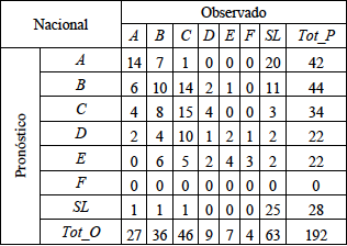 Tabla de contingencia multicateg&oacute;rica para la precipitaci&oacute;n m&aacute;xima en 24 horas a escala nacional: del 06 al 11 de octubre de 2013