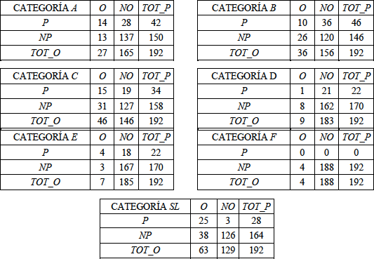 Tablas de contingencia construidas para las siete categor&iacute;as de lluvia m&aacute;xima observada vs pronosticada para el per&iacute;odo del 06 al 11 de octubre de 2013