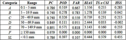 Resultados de evaluaci&oacute;n de los pron&oacute;sticos de precipitaci&oacute;n m&aacute;xima a 24 horas emitidos del 06 al 11 de octubre de 2013