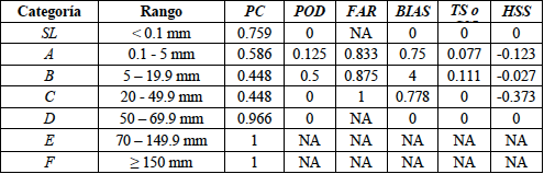 Resultados de evaluaci&oacute;n de los pron&oacute;sticos de precipitaci&oacute;n m&aacute;xima a 24 horas emitidos del 01 al 31 de octubre de 2013 emitidos para el Distrito Federal, M&eacute;xico