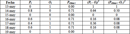 Pron&oacute;stico probabil&iacute;stico de precipitaci&oacute;n para el &aacute;rea del Distrito Federal y datos observados durante el per&iacute;odo 13-19/mayo/2013