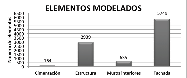 Cantidad de Elementos Modelados