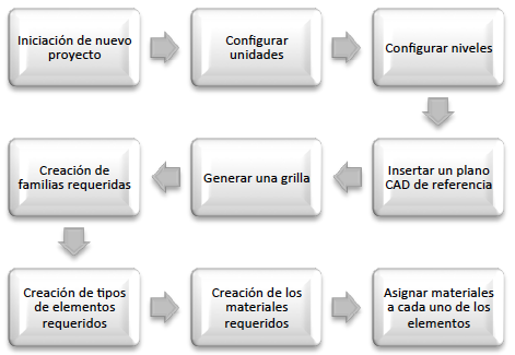 Configuración del Entorno de Modelación