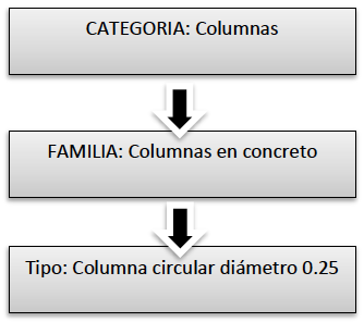 Clasificación de elementos en Revit®
