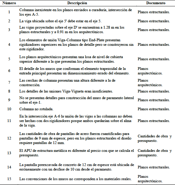 Relación de Errores Encontrados en Planos de Diseño