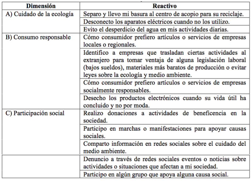 Dimensiones y reactivos.