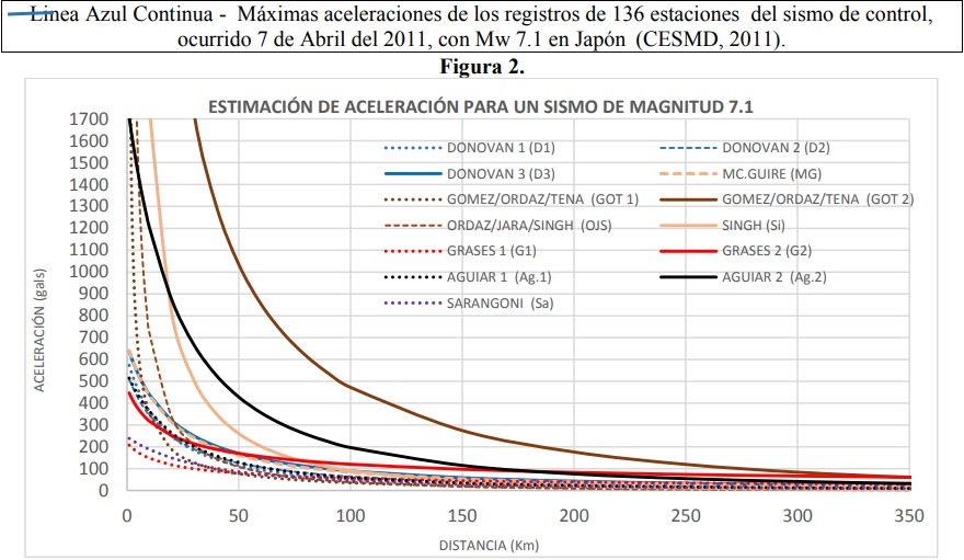 Estimaci&oacute;n de la aceleraci&oacute;n de trece leyes de atenuaci&oacute;n para un sismo de grado 7.1