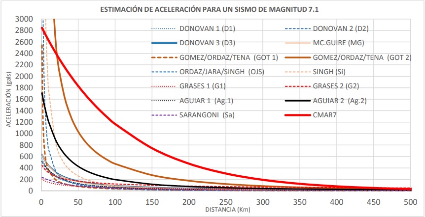 Comparaci&oacute;n entre la curva de aceleraciones m&aacute;ximas del registro del sismo de grado 7.1 y la estimaci&oacute;n de aceleraciones de 13 leyes de atenuaci&oacute;n