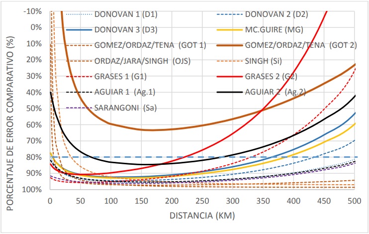 Porcentaje de error comparativo entre las leyes de atenuaci&oacute;n y