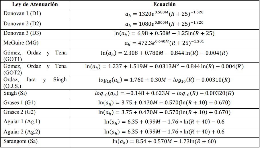 F&oacute;rmulas de las 13 leyes de atenuaci&oacute;n en estudio.