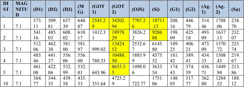 C&aacute;lculo de aceleraciones para 13 leyes de atenuaci&oacute;n, en amarillo se indica los valores que por estar cercanos al 0, muestran valores altos (Unidades de la tabla gals)
