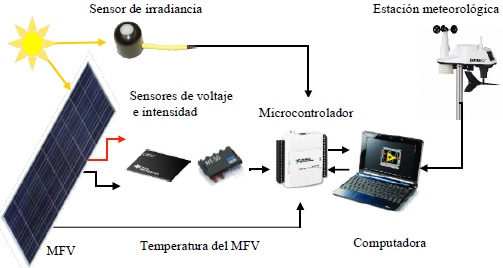 Diagrama del sistema experimental de adquisición de datos.