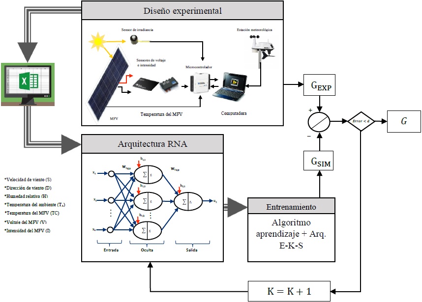 Proceso de recolección de datos, selección de la arquitectura, entrenamiento y evaluación del rendimiento de la red neuronal artificial.