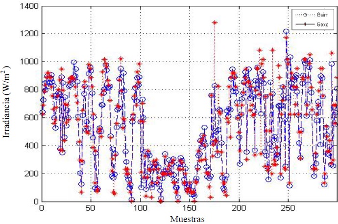 Gráfica de comparación los datos.