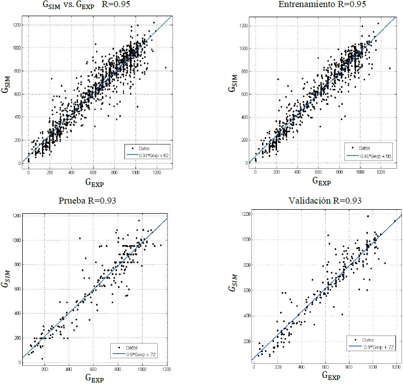 Gráficas de correlación de todos los datos, entrenamiento, testeo y validación.